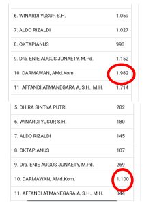 Darmawan Caleg DPRD Provinsi Laporkan Kehilangan Suara di Real Count KPU Ke Bawaslu 
