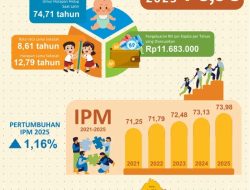 IPM Lampung 2025 Naik Jadi 73,98, Capaian Positif Pembangunan Manusia Makin Terasa di Seluruh Daerah