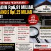 BPK Temukan Selisih, Anggaran Miliaran Setwan Pesawaran Kembali Disorot.